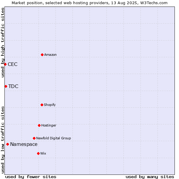 Market position of Namespace vs. TDC vs. CEC