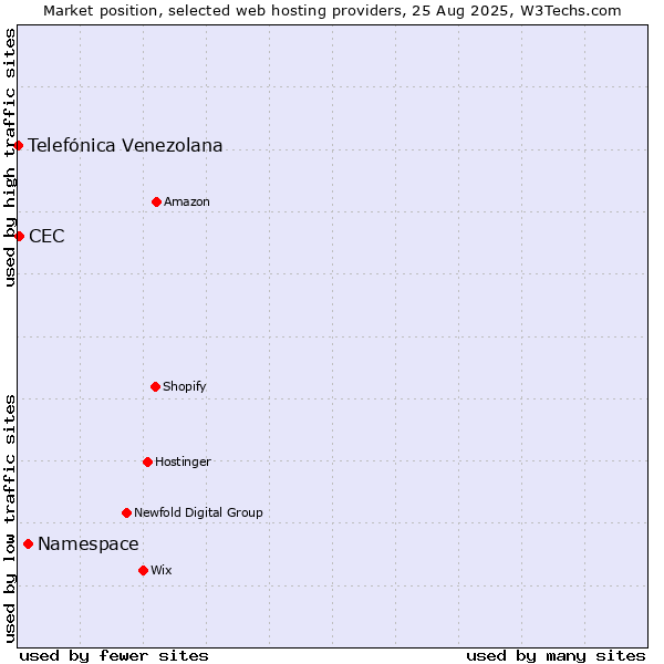 Market position of Namespace vs. CEC vs. Telefónica Venezolana