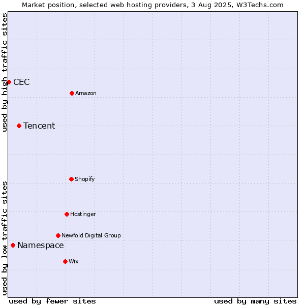 Market position of Tencent vs. Namespace vs. CEC