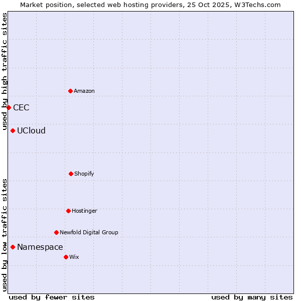 Market position of Namespace vs. UCloud vs. CEC