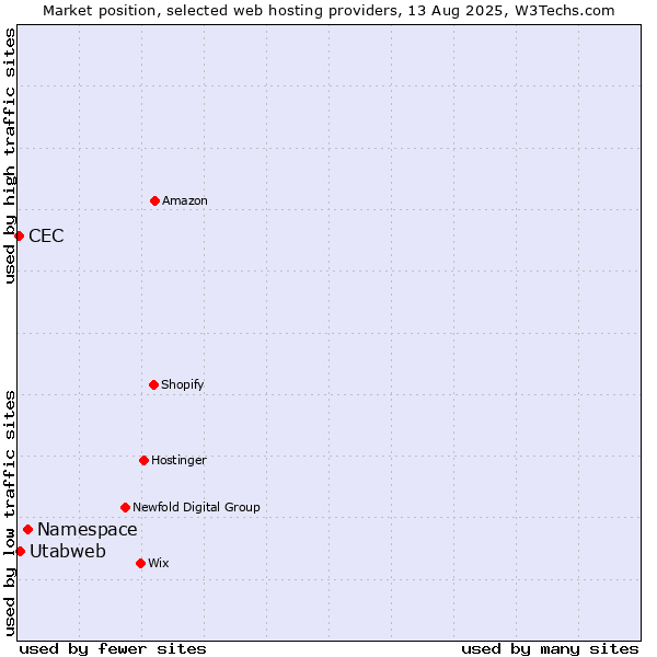 Market position of Namespace vs. Utabweb vs. CEC