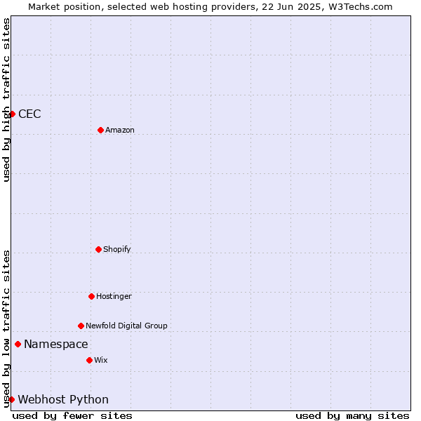 Market position of Namespace vs. CEC vs. Webhost Python