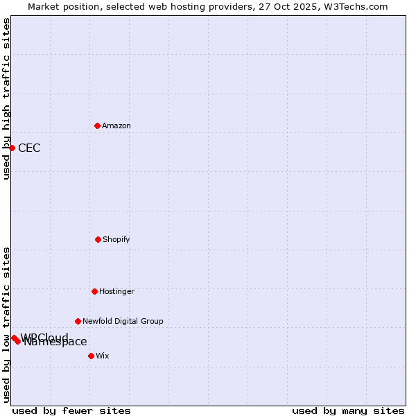 Market position of Namespace vs. WPCloud vs. CEC