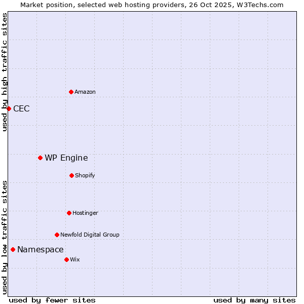 Market position of WP Engine vs. Namespace vs. CEC