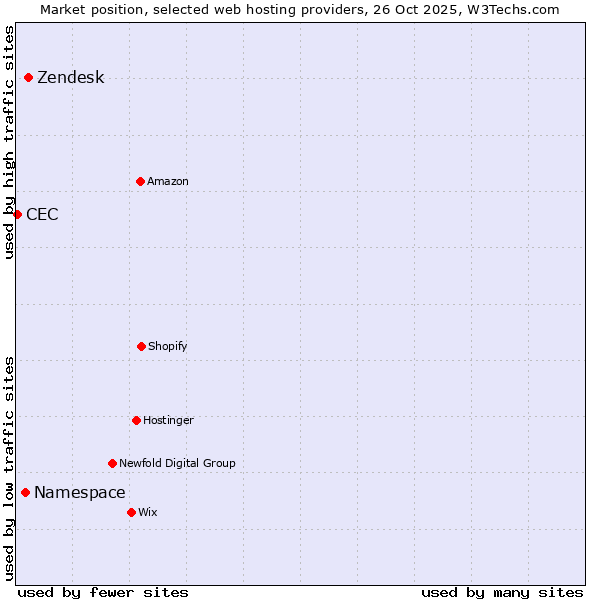 Market position of Zendesk vs. Namespace vs. CEC