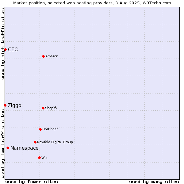 Market position of Namespace vs. CEC vs. Ziggo