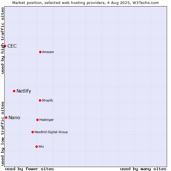 Market position of Netlify vs. Nano vs. CEC