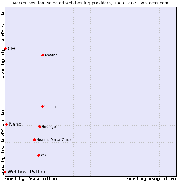 Market position of Nano vs. CEC vs. Webhost Python