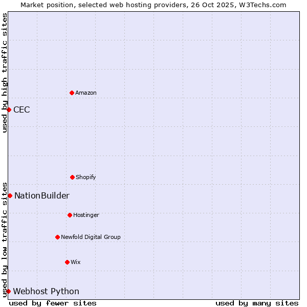 Market position of NationBuilder vs. CEC vs. Webhost Python