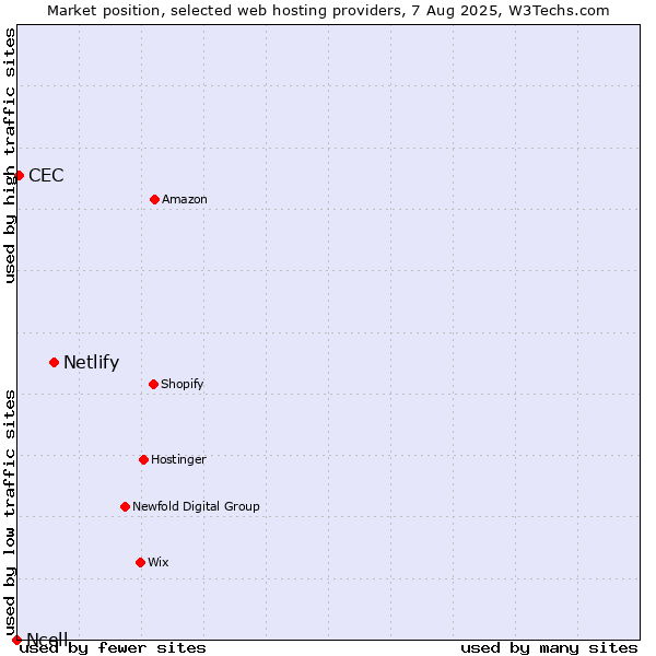 Market position of Netlify vs. CEC vs. Ncell