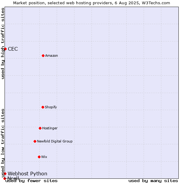 Market position of CEC vs. Webhost Python vs. Ncell
