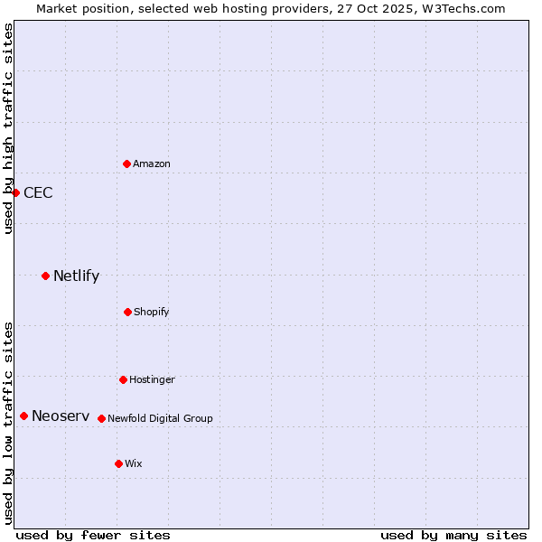Market position of Netlify vs. Neoserv vs. CEC