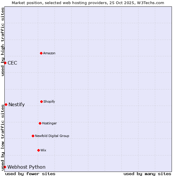 Market position of Nestify vs. CEC vs. Webhost Python