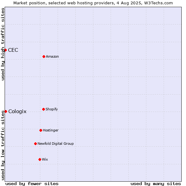 Market position of Cologix vs. CEC