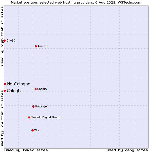 Market position of NetCologne vs. Cologix vs. CEC