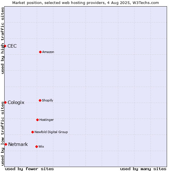 Market position of Netmark vs. Cologix vs. CEC