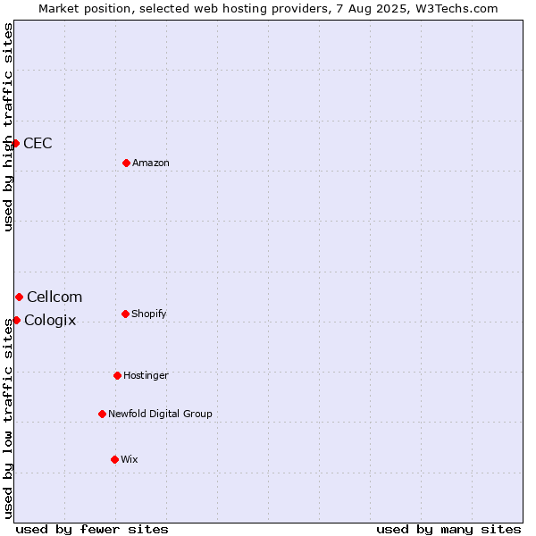 Market position of Cellcom vs. Cologix vs. CEC