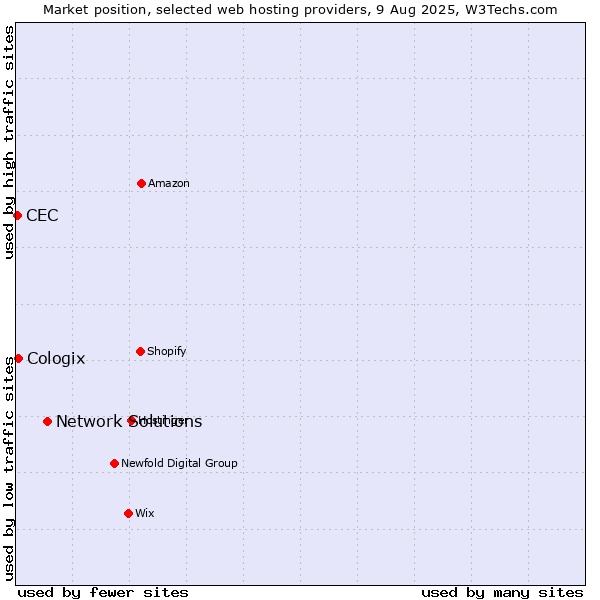 Market position of Network Solutions vs. Cologix vs. CEC
