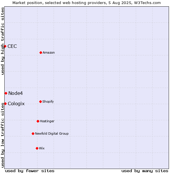 Market position of Node4 vs. Cologix vs. CEC