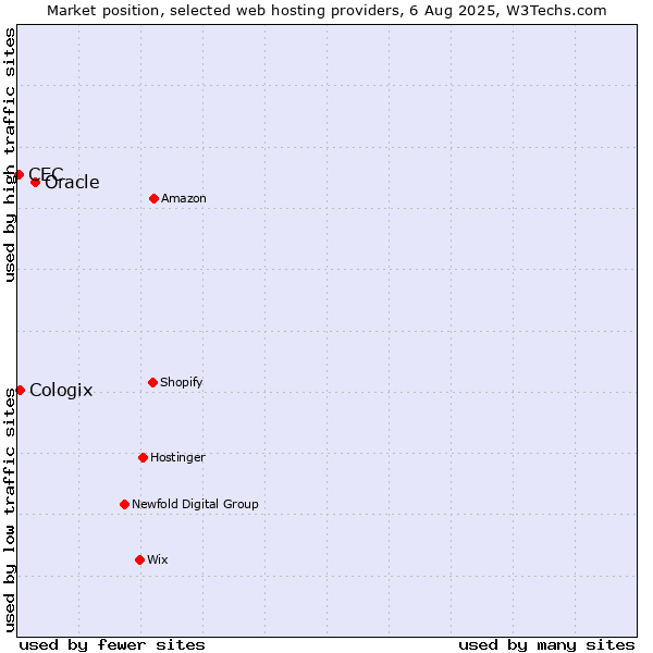 Market position of Oracle vs. Cologix vs. CEC