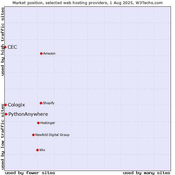 Market position of PythonAnywhere vs. Cologix vs. CEC