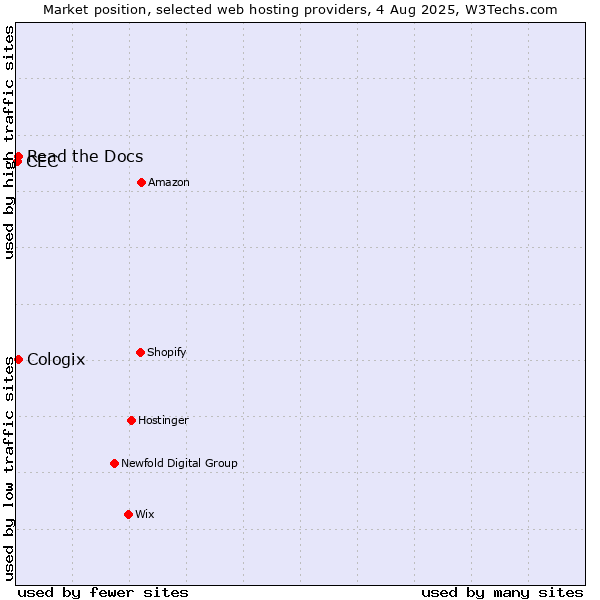 Market position of Read the Docs vs. Cologix vs. CEC