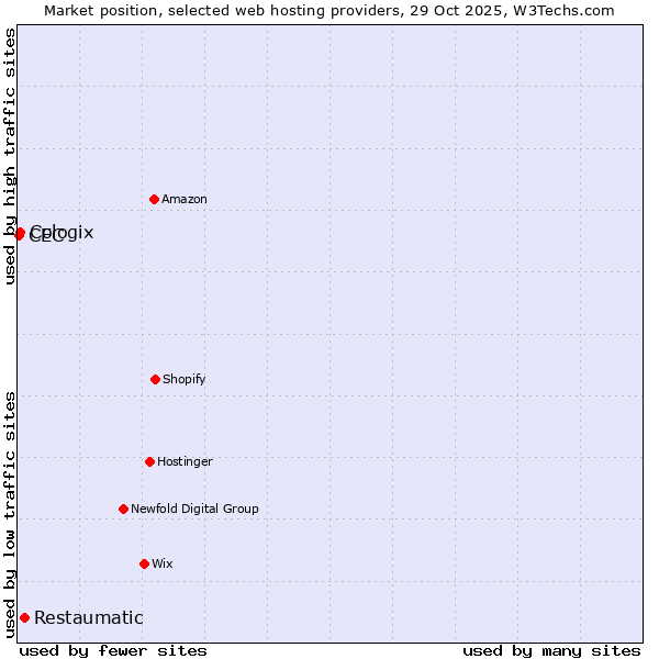 Market position of Restaumatic vs. Cologix vs. CEC