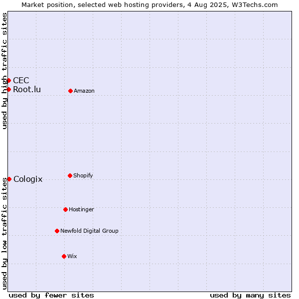 Market position of Cologix vs. Root.lu vs. CEC