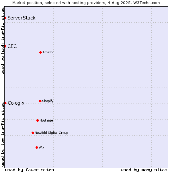 Market position of Cologix vs. CEC vs. ServerStack