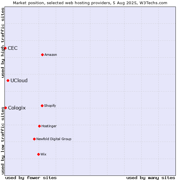 Market position of UCloud vs. Cologix vs. CEC