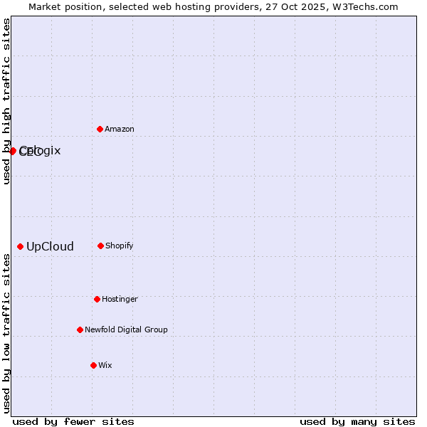 Market position of UpCloud vs. Cologix vs. CEC