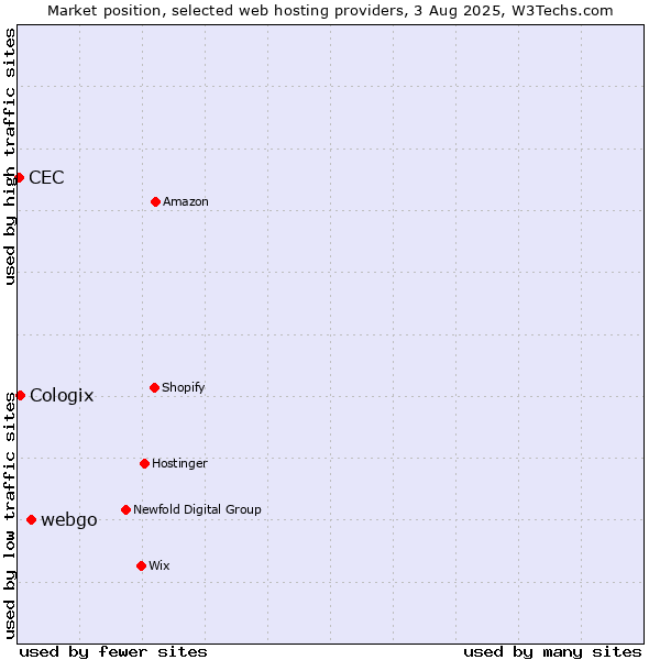 Market position of webgo vs. Cologix vs. CEC