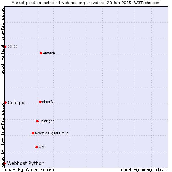 Market position of Cologix vs. CEC vs. Webhost Python