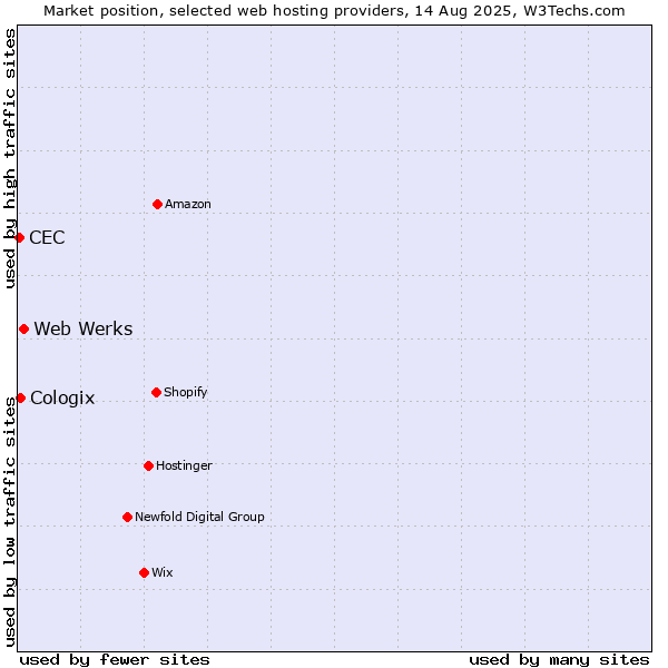 Market position of Web Werks vs. Cologix vs. CEC
