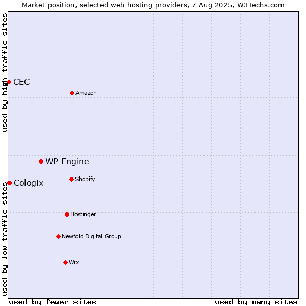 Market position of WP Engine vs. Cologix vs. CEC