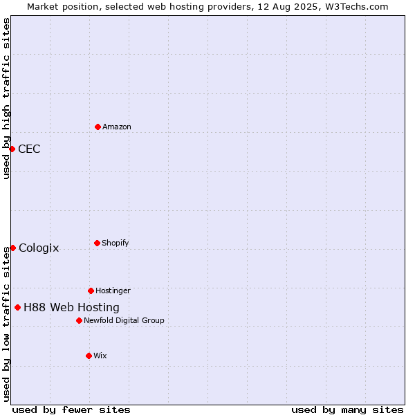 Market position of H88 Web Hosting vs. Cologix vs. CEC