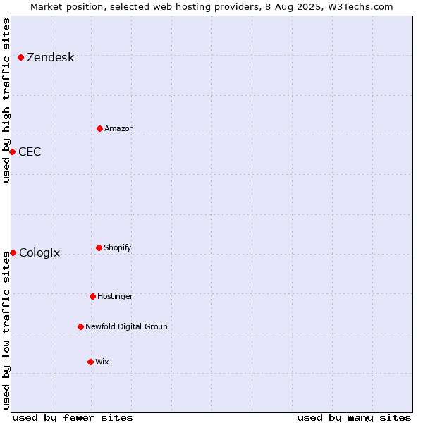 Market position of Zendesk vs. Cologix vs. CEC