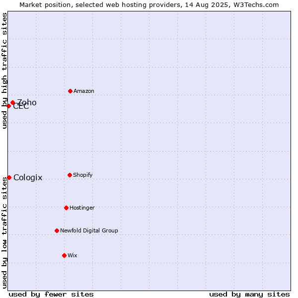 Market position of Zoho vs. Cologix vs. CEC