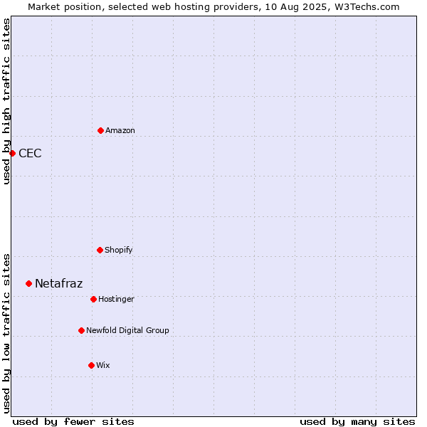 Market position of Netafraz vs. CEC
