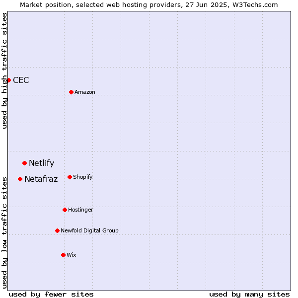 Market position of Netlify vs. Netafraz vs. CEC
