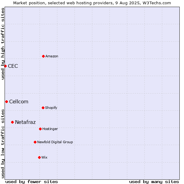 Market position of Netafraz vs. Cellcom vs. CEC