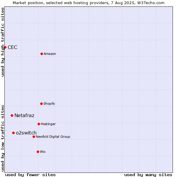 Market position of o2switch vs. Netafraz vs. CEC