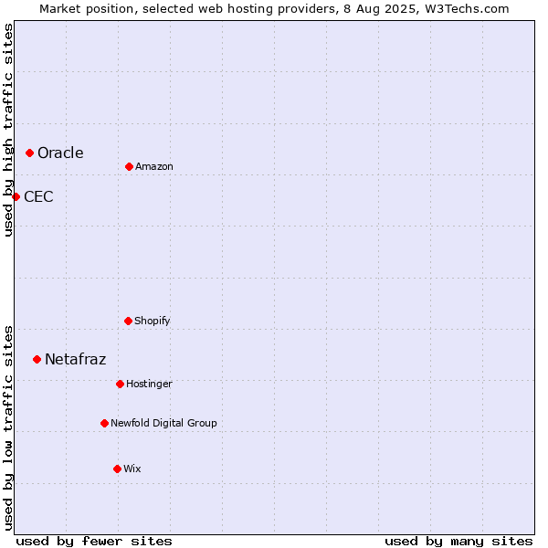 Market position of Netafraz vs. Oracle vs. CEC