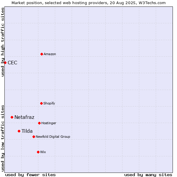Market position of Tilda vs. Netafraz vs. CEC