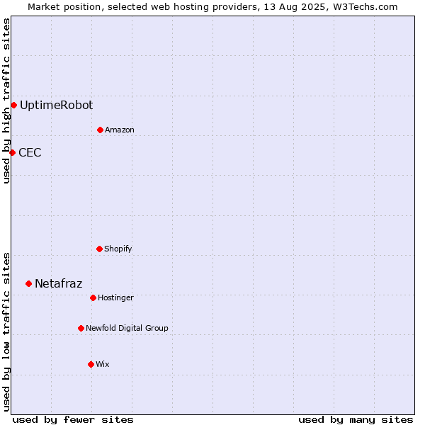 Market position of Netafraz vs. UptimeRobot vs. CEC