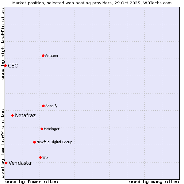 Market position of Netafraz vs. Vendasta vs. CEC