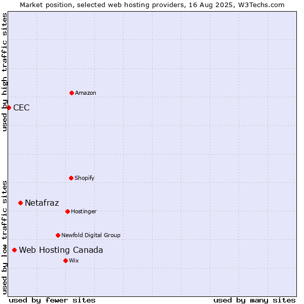 Market position of Netafraz vs. Web Hosting Canada vs. CEC