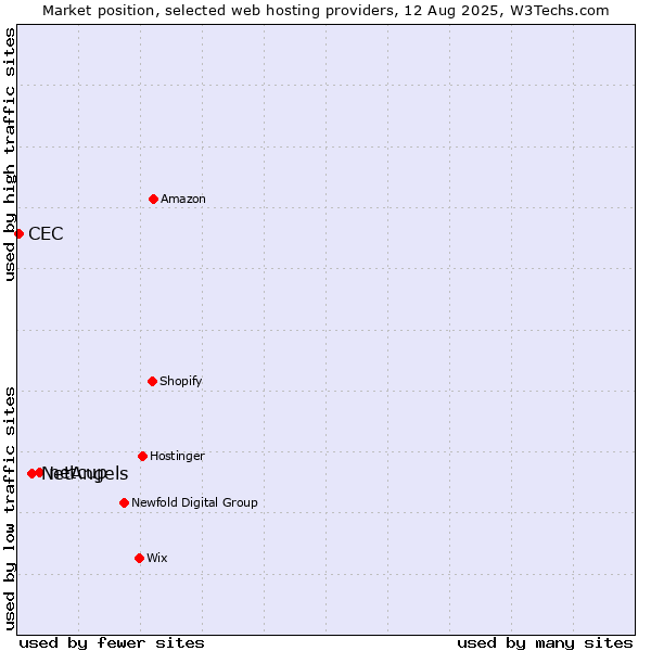 Market position of netcup vs. NetAngels vs. CEC