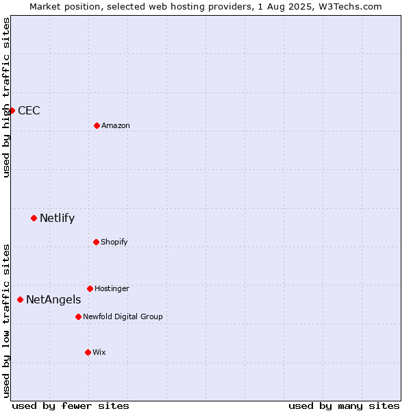 Market position of Netlify vs. NetAngels vs. CEC