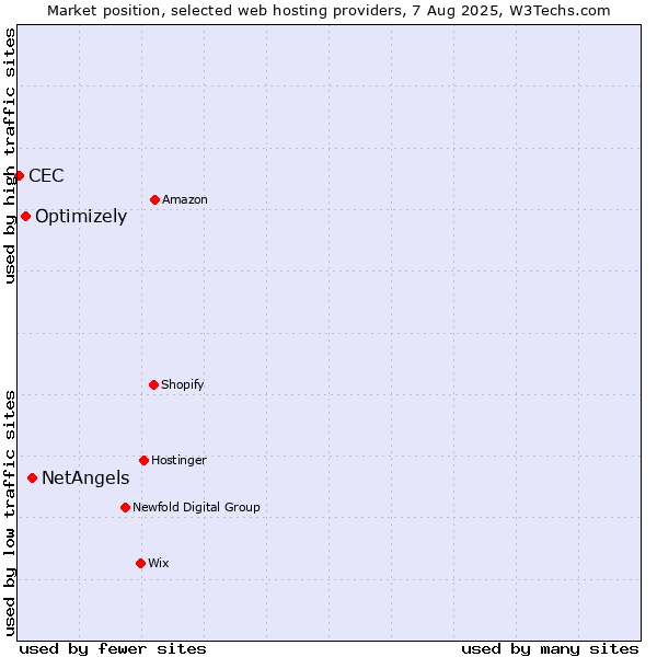 Market position of NetAngels vs. Optimizely vs. CEC